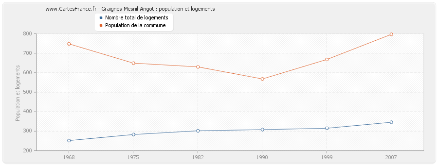 Graignes-Mesnil-Angot : population et logements