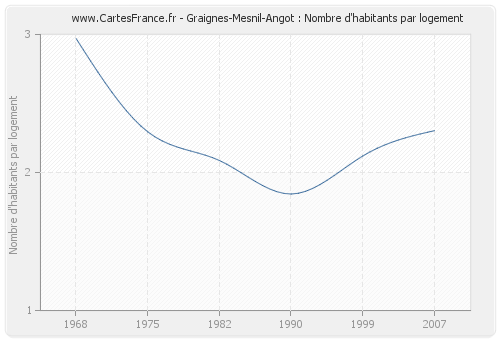 Graignes-Mesnil-Angot : Nombre d'habitants par logement