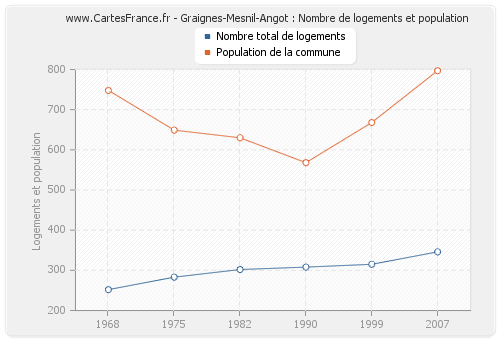 Graignes-Mesnil-Angot : Nombre de logements et population