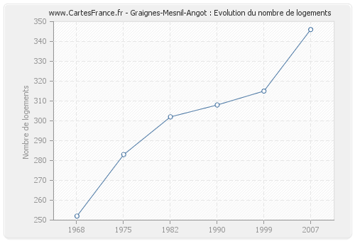 Graignes-Mesnil-Angot : Evolution du nombre de logements