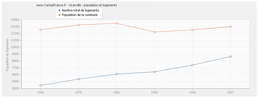 Granville : population et logements