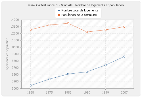 Granville : Nombre de logements et population