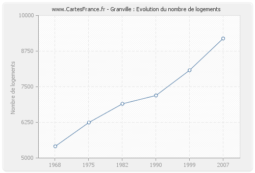 Granville : Evolution du nombre de logements