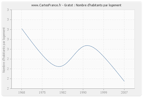 Gratot : Nombre d'habitants par logement