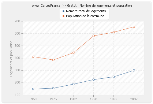 Gratot : Nombre de logements et population