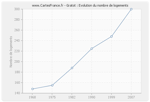 Gratot : Evolution du nombre de logements