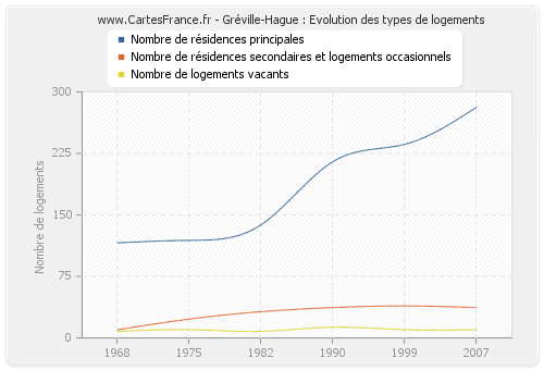 Gréville-Hague : Evolution des types de logements