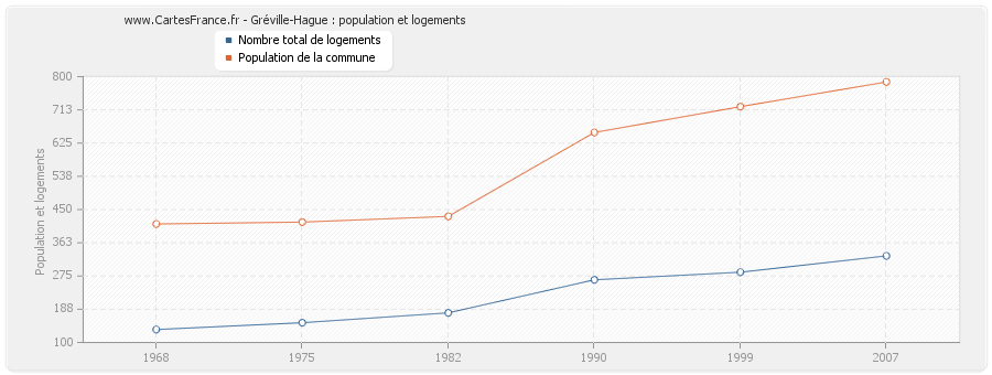 Gréville-Hague : population et logements