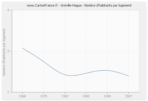 Gréville-Hague : Nombre d'habitants par logement