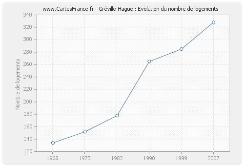 Gréville-Hague : Evolution du nombre de logements