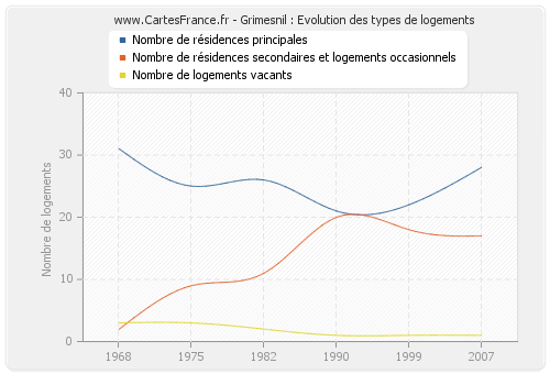 Grimesnil : Evolution des types de logements