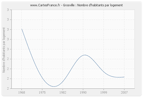 Grosville : Nombre d'habitants par logement