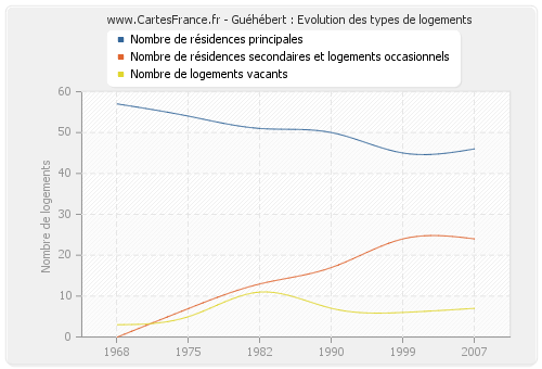 Guéhébert : Evolution des types de logements