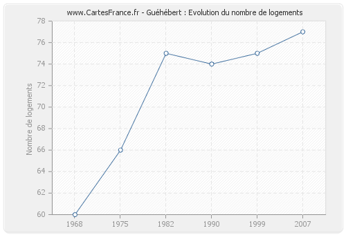 Guéhébert : Evolution du nombre de logements