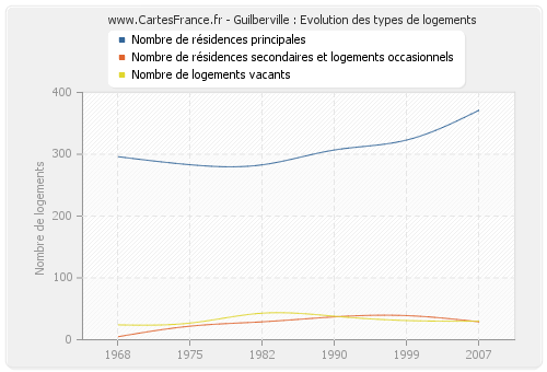 Guilberville : Evolution des types de logements