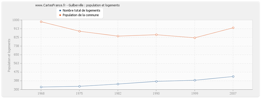 Guilberville : population et logements