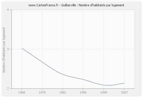 Guilberville : Nombre d'habitants par logement