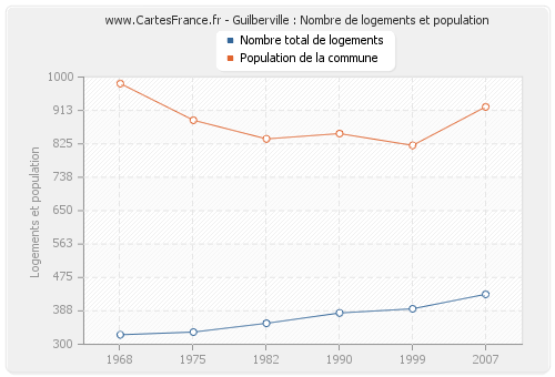 Guilberville : Nombre de logements et population