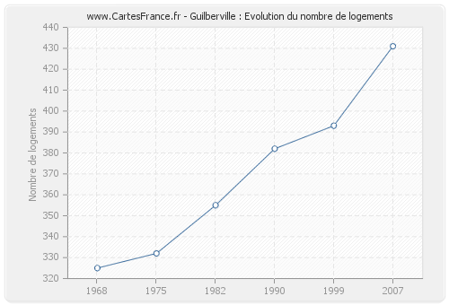 Guilberville : Evolution du nombre de logements