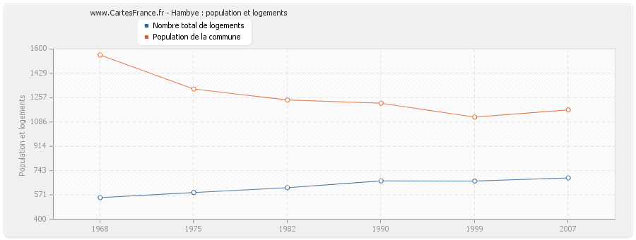 Hambye : population et logements