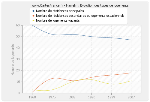 Hamelin : Evolution des types de logements