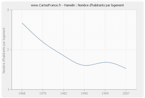 Hamelin : Nombre d'habitants par logement