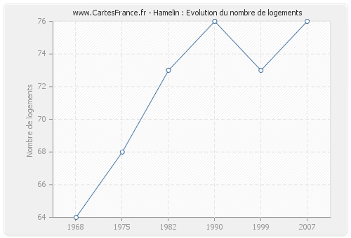 Hamelin : Evolution du nombre de logements