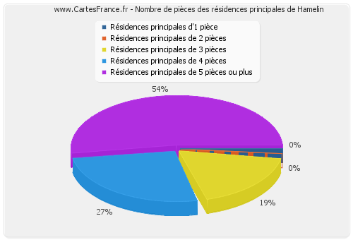 Nombre de pièces des résidences principales de Hamelin