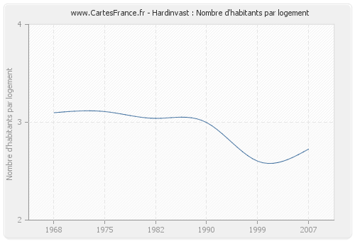 Hardinvast : Nombre d'habitants par logement