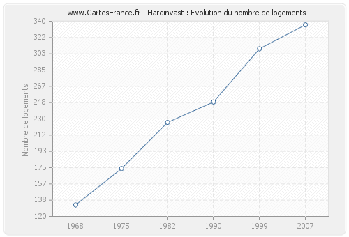 Hardinvast : Evolution du nombre de logements