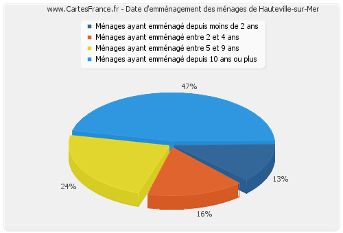 Date d'emménagement des ménages de Hauteville-sur-Mer