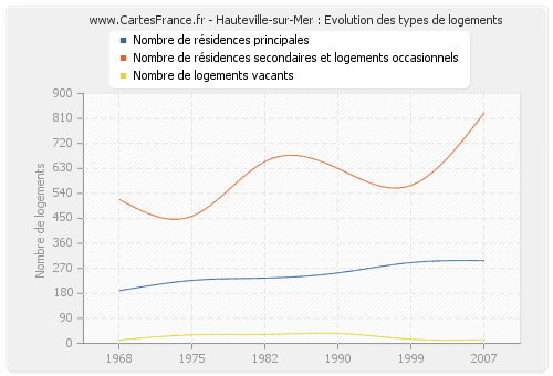 Hauteville-sur-Mer : Evolution des types de logements