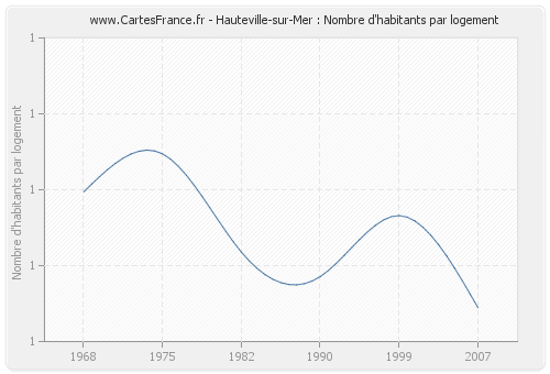 Hauteville-sur-Mer : Nombre d'habitants par logement