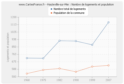 Hauteville-sur-Mer : Nombre de logements et population