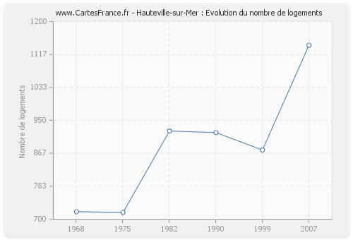 Hauteville-sur-Mer : Evolution du nombre de logements