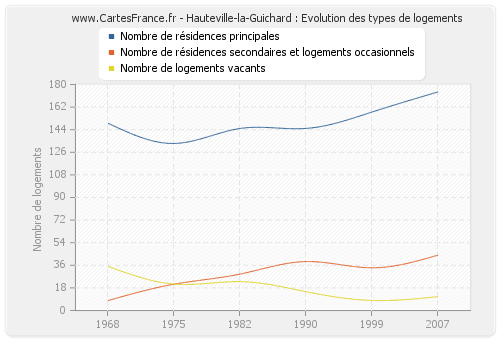 Hauteville-la-Guichard : Evolution des types de logements