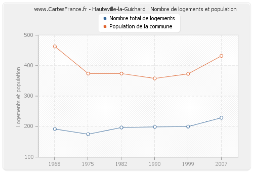 Hauteville-la-Guichard : Nombre de logements et population