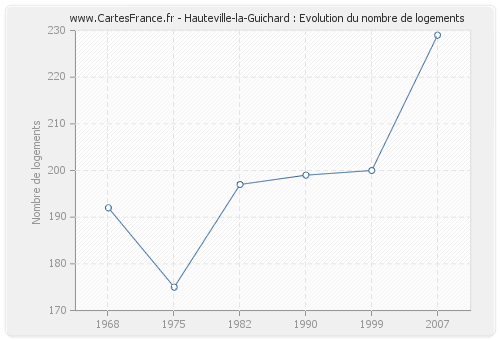 Hauteville-la-Guichard : Evolution du nombre de logements
