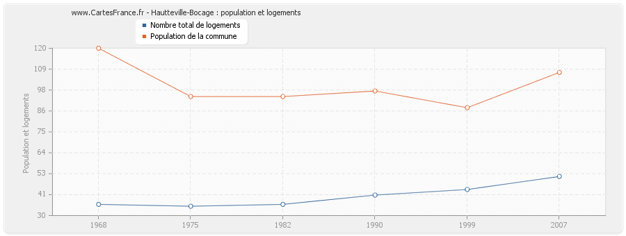 Hautteville-Bocage : population et logements