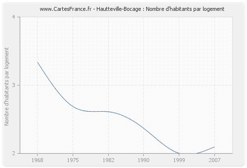 Hautteville-Bocage : Nombre d'habitants par logement