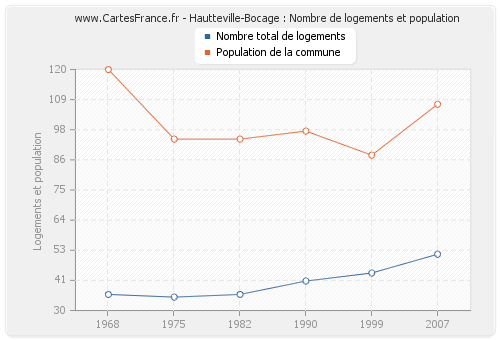 Hautteville-Bocage : Nombre de logements et population