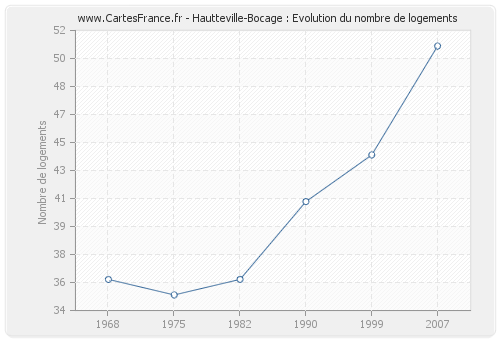 Hautteville-Bocage : Evolution du nombre de logements