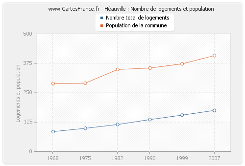 Héauville : Nombre de logements et population