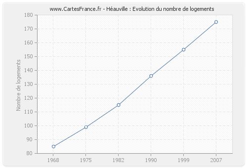 Héauville : Evolution du nombre de logements