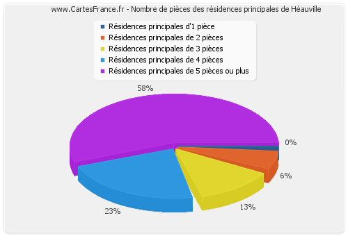 Nombre de pièces des résidences principales de Héauville