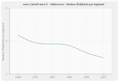 Hébécrevon : Nombre d'habitants par logement