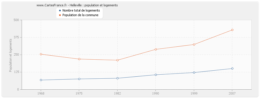 Helleville : population et logements