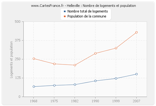 Helleville : Nombre de logements et population