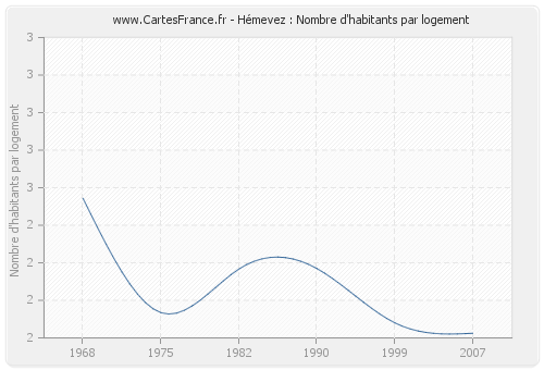 Hémevez : Nombre d'habitants par logement