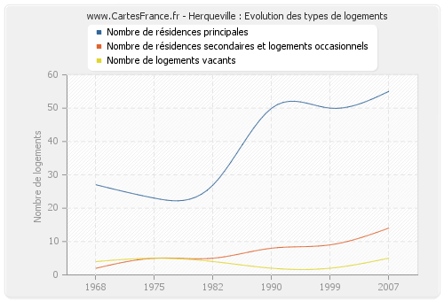 Herqueville : Evolution des types de logements